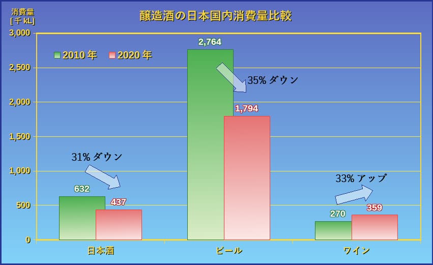 醸造酒の日本国内消費量比較 グラフ