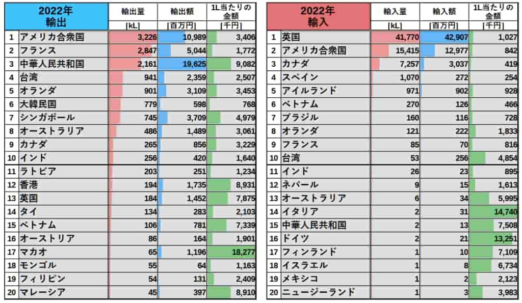 ウイスキーの輸出先、輸入元
表