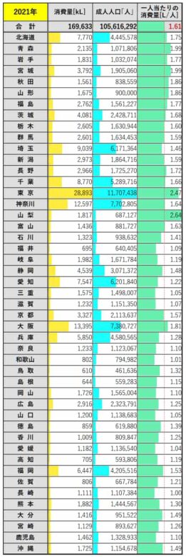 都道府県別ウイスキーの消費量
表