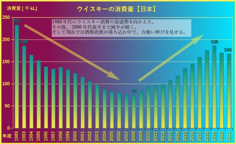 日本のウイスキー消費量 グラフ