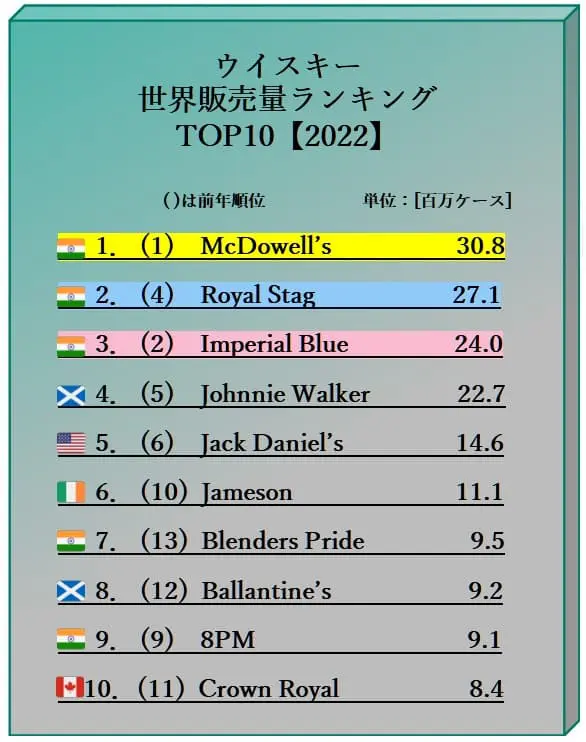 ウイスキー販売量ランキング2022