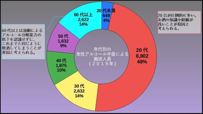 年代別の急性アルコール中毒による搬送人員
円グラフ