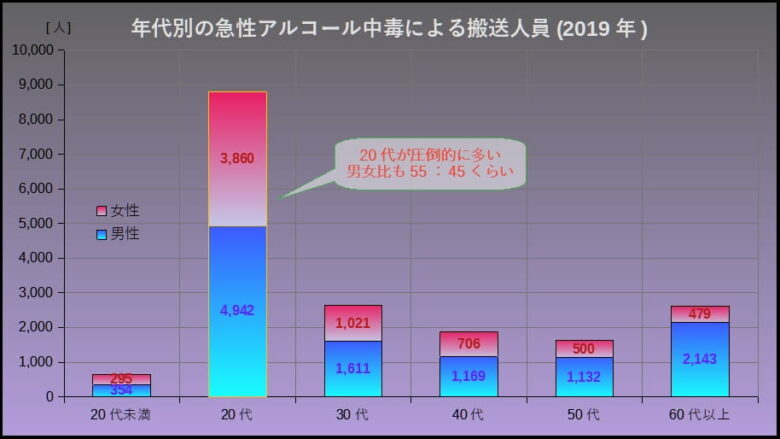 年代別の急性アルコール中毒による搬送人員
グラフ