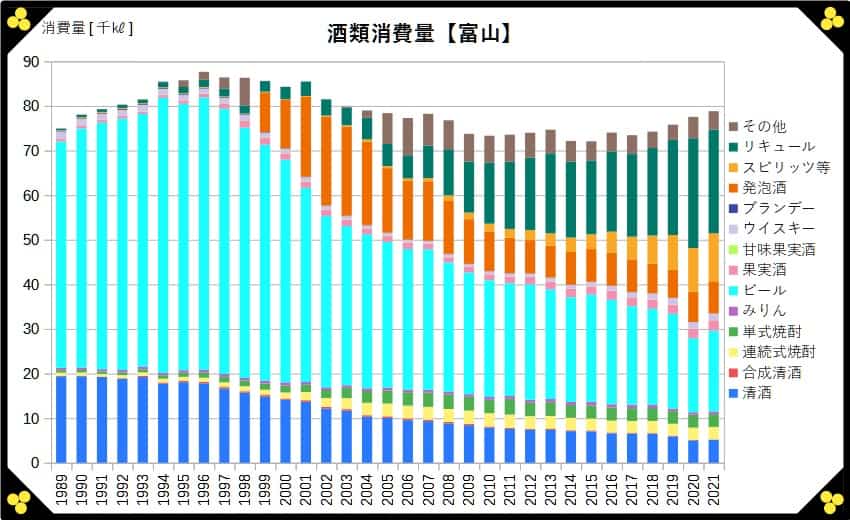 酒類消費量【富山】 グラフ