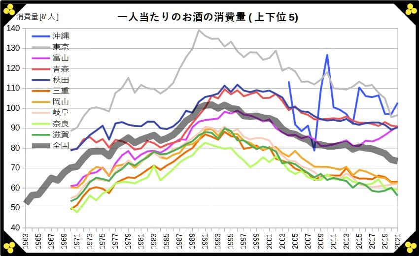 一人当たりのお酒の消費量(全国、都道府県)上下位5 グラフ