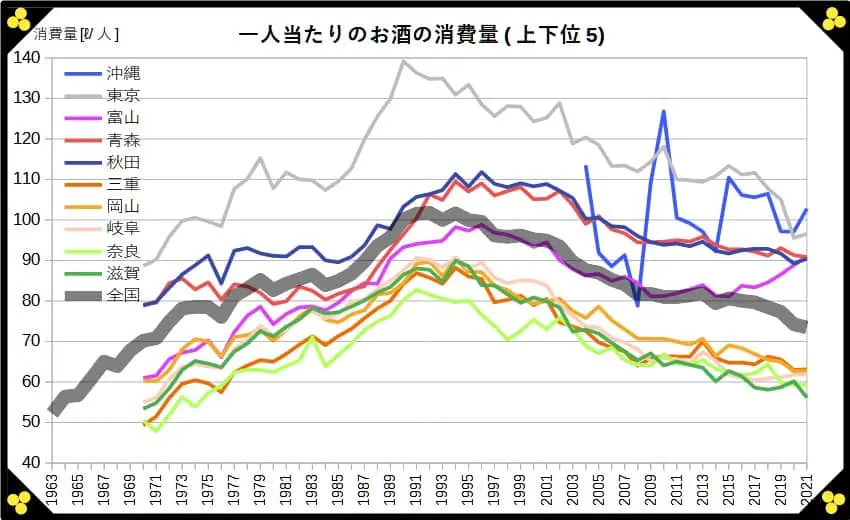 一人当たりのお酒の消費量(全国、都道府県)上下位5グラフ