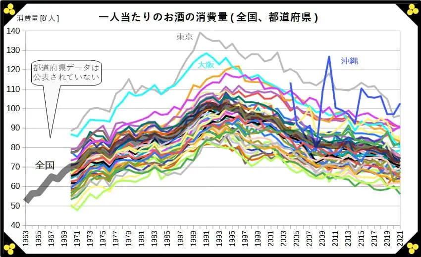 一人当たりのお酒の消費量(全国、都道府県)グラフ