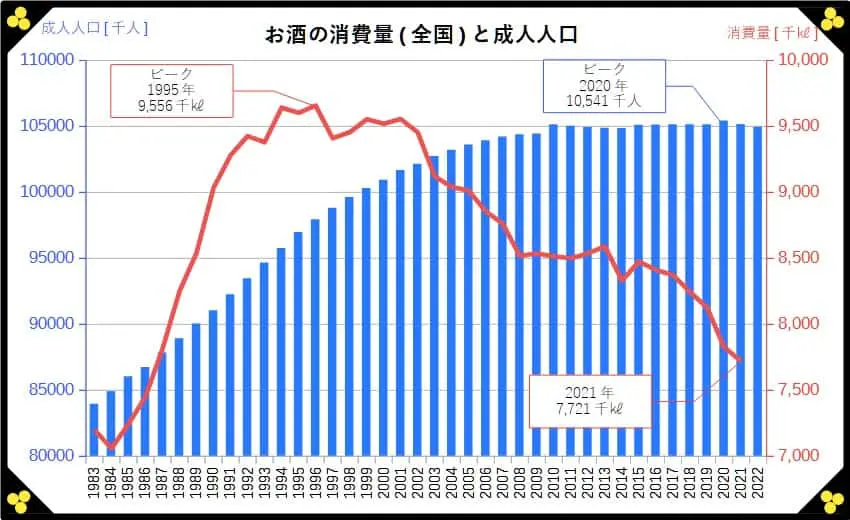 お酒の消費量と成人人口グラフ
