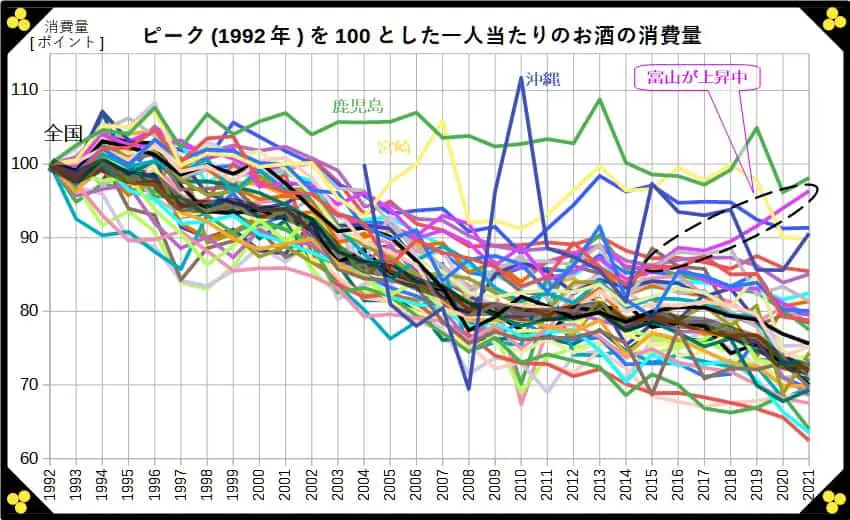 ピークを100とした一人当たりのお酒の消費量グラフ