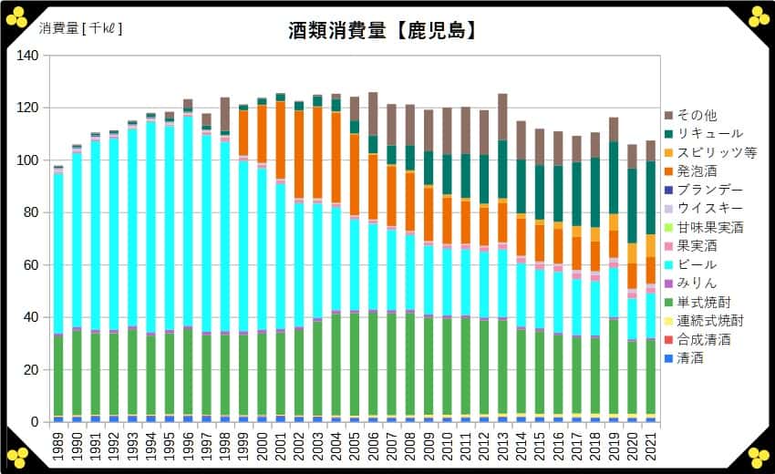 酒類消費量【鹿児島】 グラフ