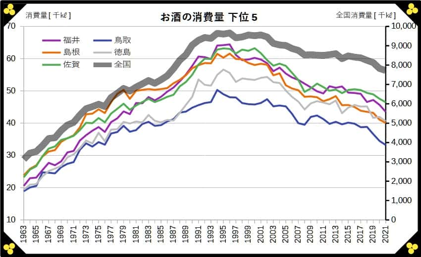 お酒の消費量(全国、都道府県)下位5 グラフ