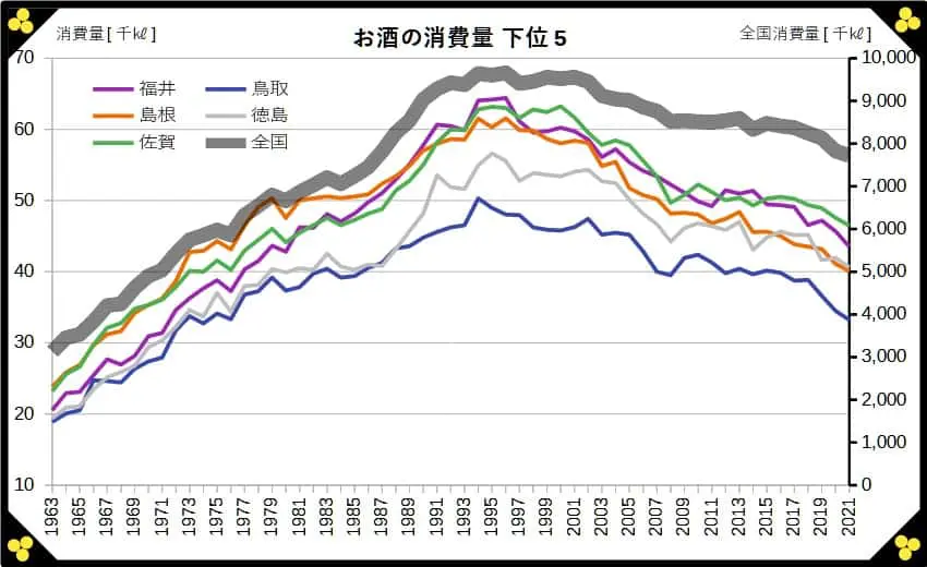 お酒の消費量(全国、都道府県)下位5グラフ
