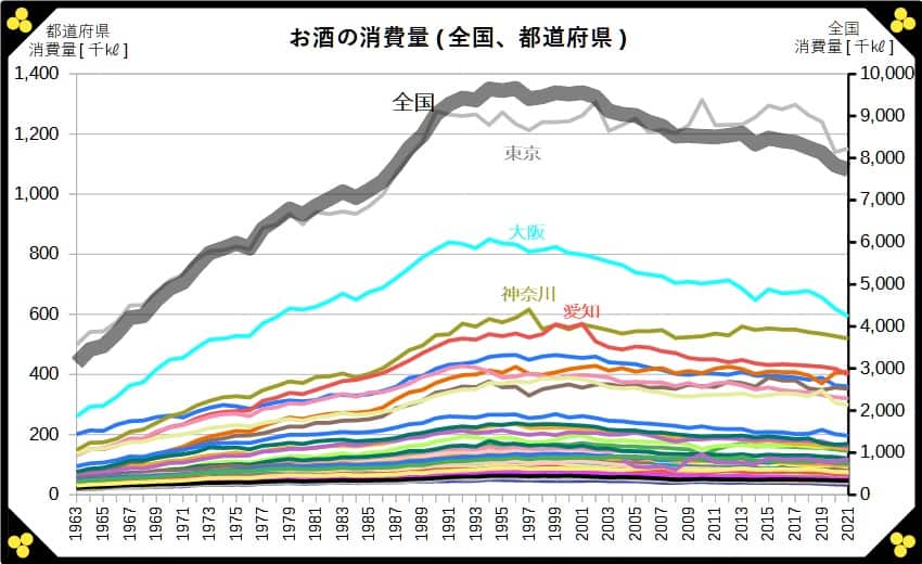 お酒の消費量(全国、都道府県) グラフ
