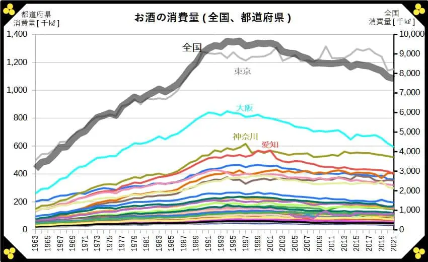 お酒の消費量(全国、都道府県)グラフ