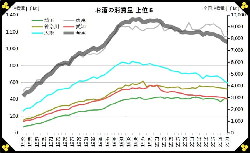 お酒の消費量(全国、都道府県)上位5 グラフ