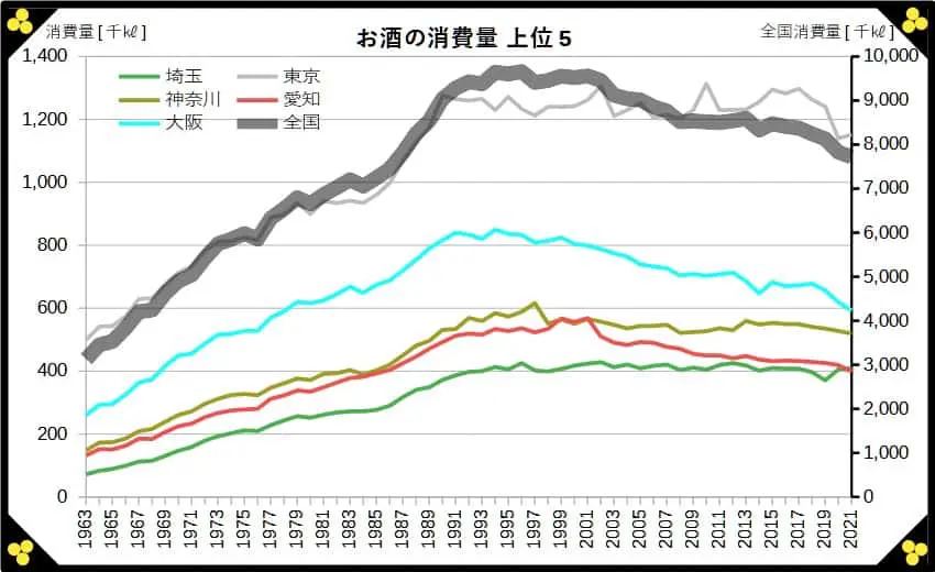 お酒の消費量(全国、都道府県)上位5グラフ