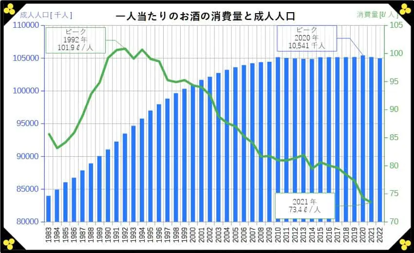 一人当たりのお酒の消費量と成人人口グラフ