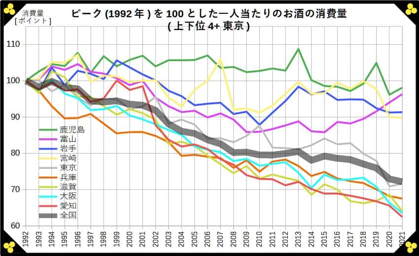 ピークを100とした一人当たりのお酒の消費量 上下位4+東京 グラフ