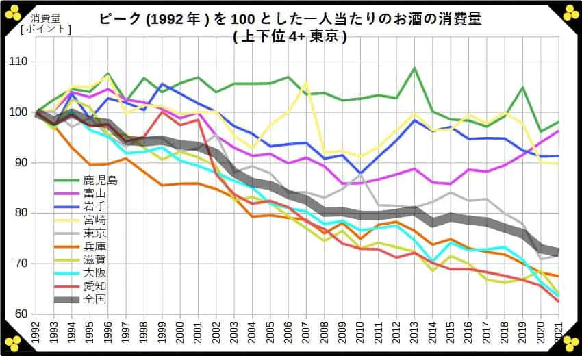 ピークを100とした一人当たりのお酒の消費量 上下位4+東京グラフ