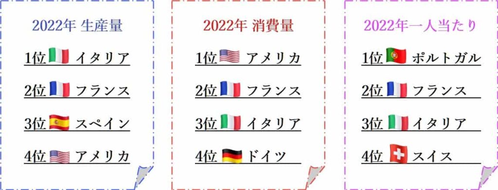 ワインの生産量、消費量、一人当たりの消費量ランキング2022