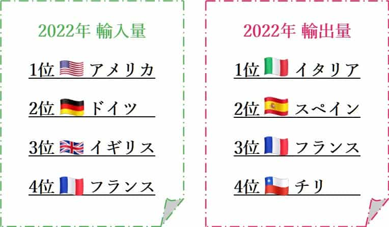 ワインの輸出入量ランキング