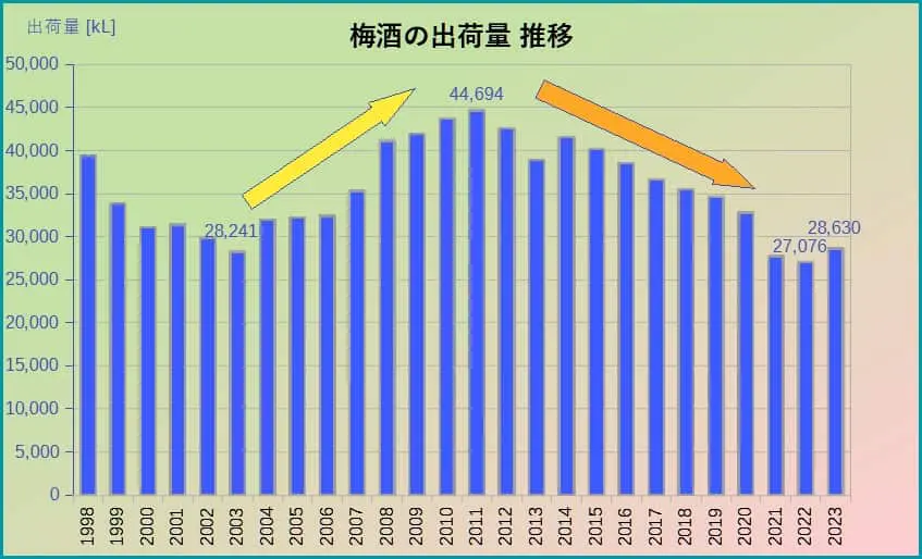 梅酒の出荷量推移グラフ