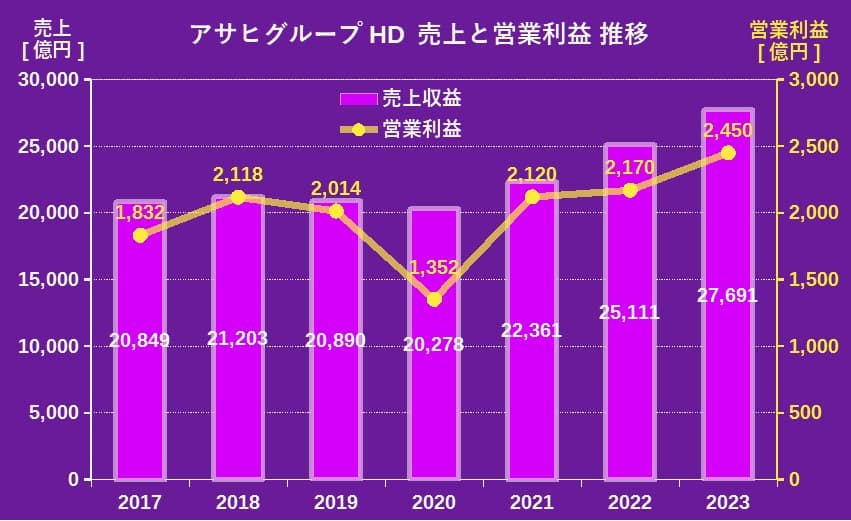 アサヒ売上と営業利益 推移グラフ