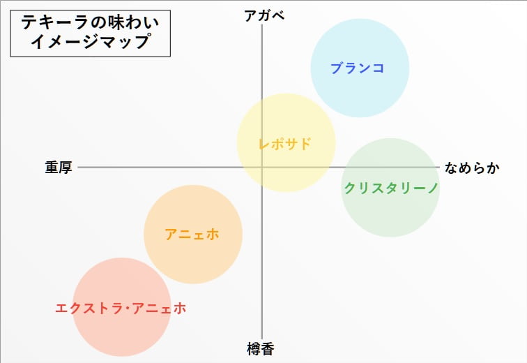 テキーラの味わいイメージマップ