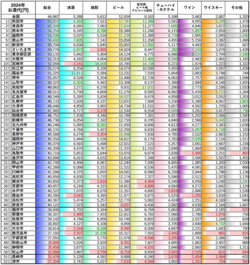都市別 家計のお酒代 表