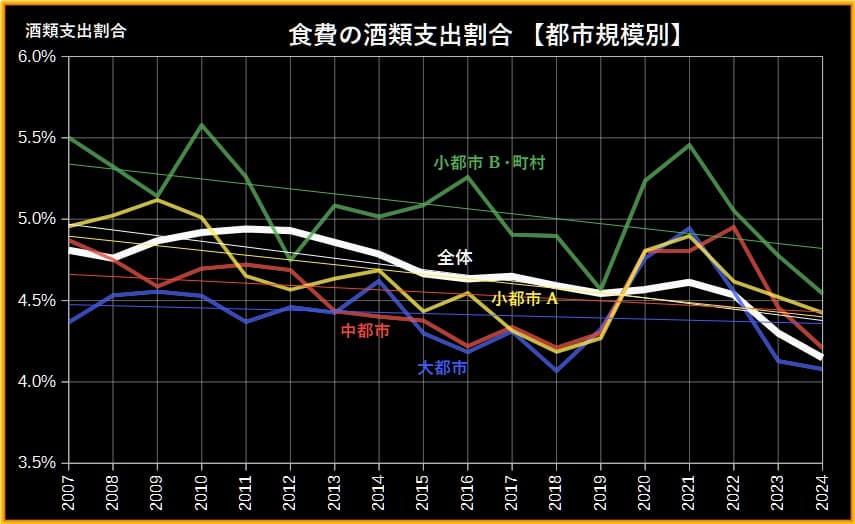 酒類支出都市規模別グラフ