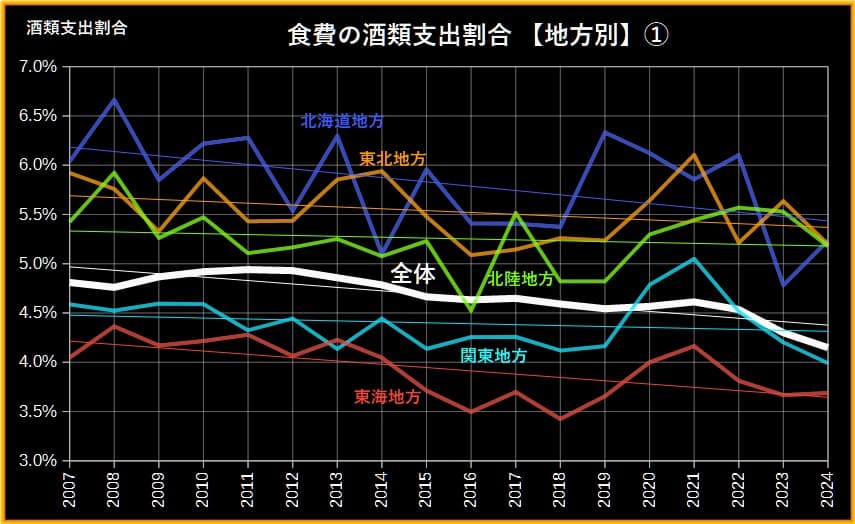 酒類支出地方別1グラフ