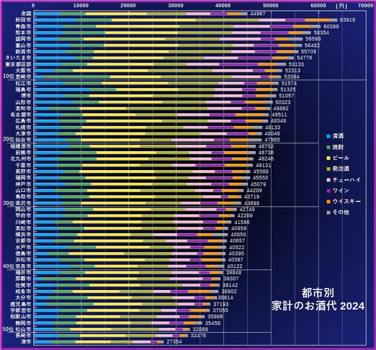 都市別 家計のお酒代 グラフ