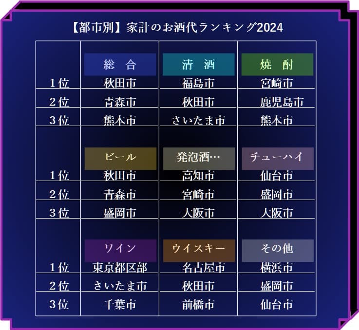 都市別 家計のお酒代 ランキングTOP3