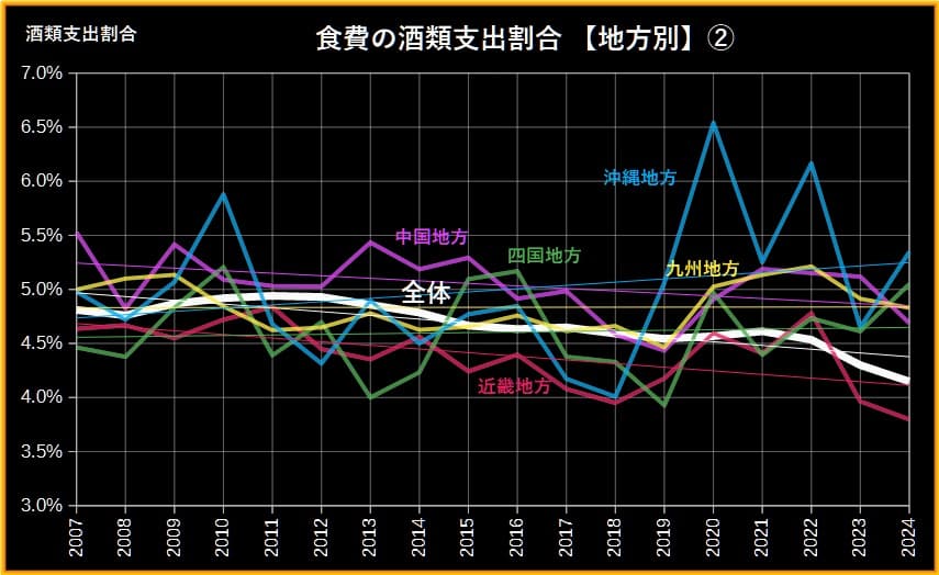 酒類支出地方別2グラフ
