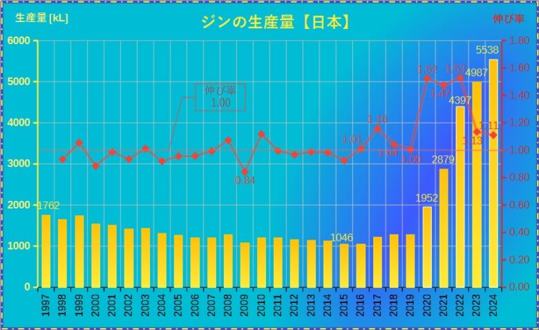 ジン国内生産量推移 グラフ