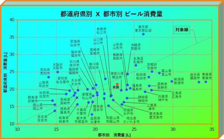 都道府県別X都市別ビール消費量