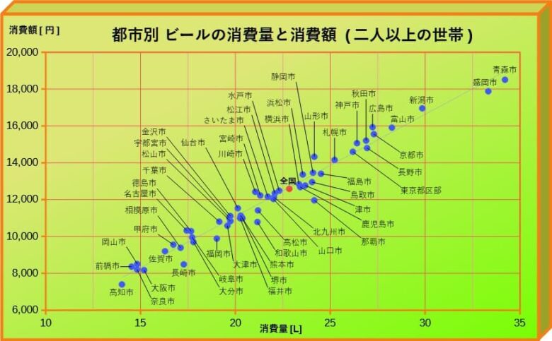 都市別ビール消費量と消費額