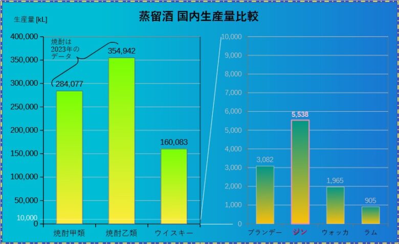 ジンと他蒸留酒 国内生産量比較 グラフ