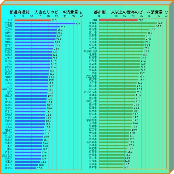 都道府県別、都市別ビール消費量