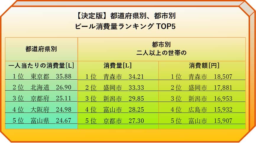 都道府県別、都市別ビール消費量TOP5