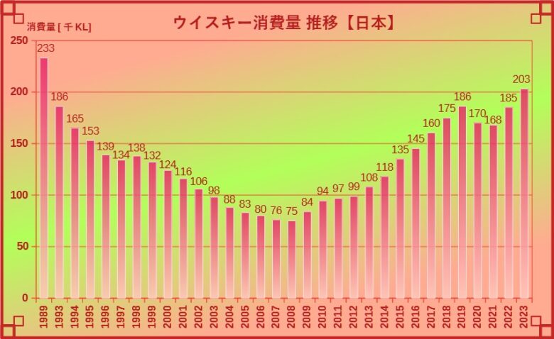 ウイスキーの消費量グラフ