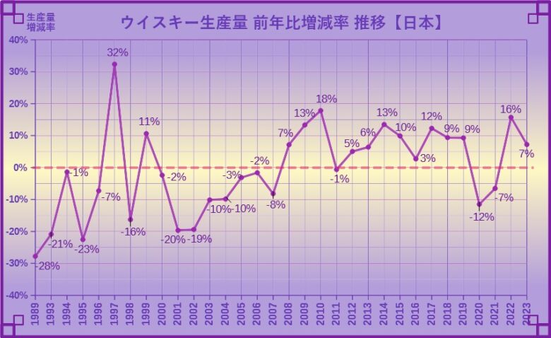 ウイスキーの生産量増減率グラフ