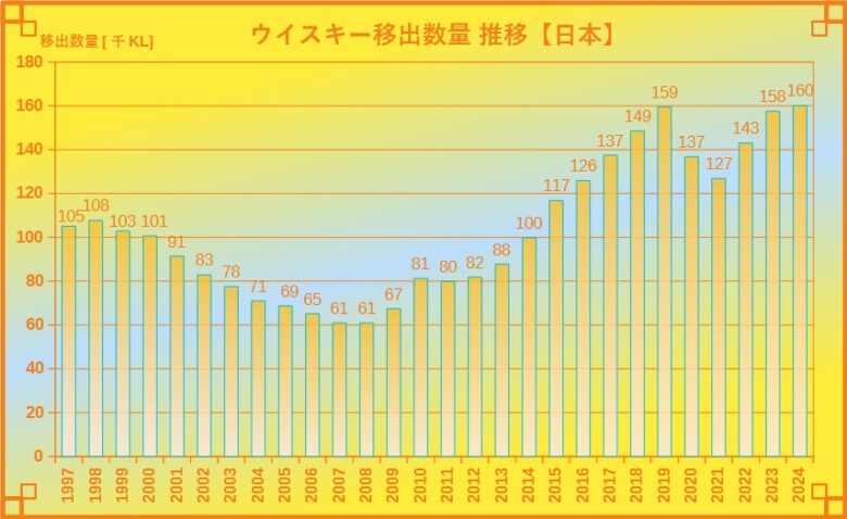 ウイスキーの移出数量グラフ