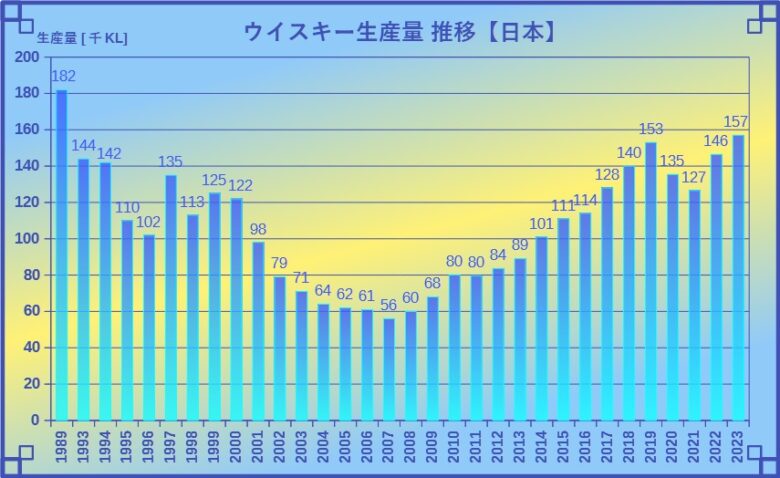 ウイスキーの生産量グラフ