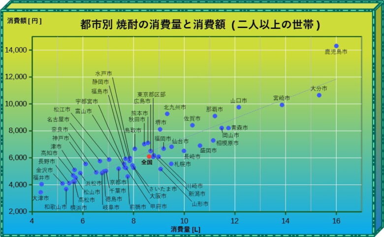 焼酎の都市別 消費量と消費額 グラフ