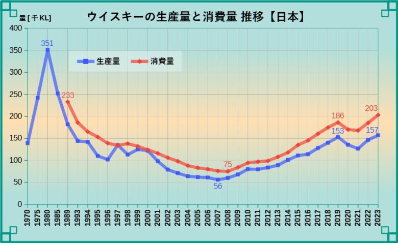 ウイスキーの生産量と消費量グラフ