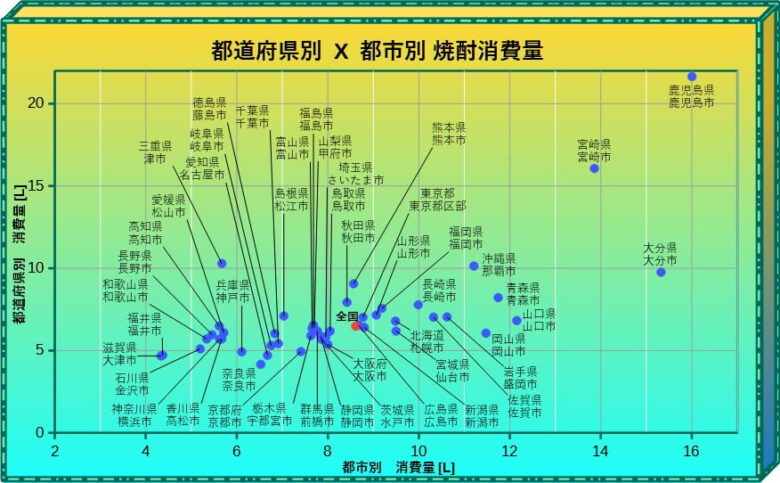 焼酎の都道府県別x都市別 消費量 グラフ