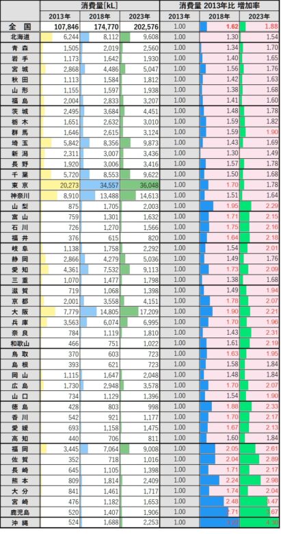 ウイスキーの消費量 都道府県別表