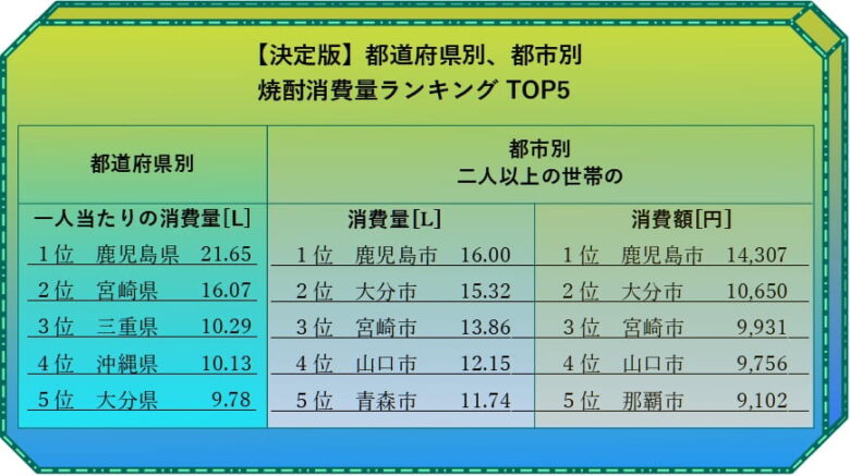 焼酎の都道府県別、都市別ランキング