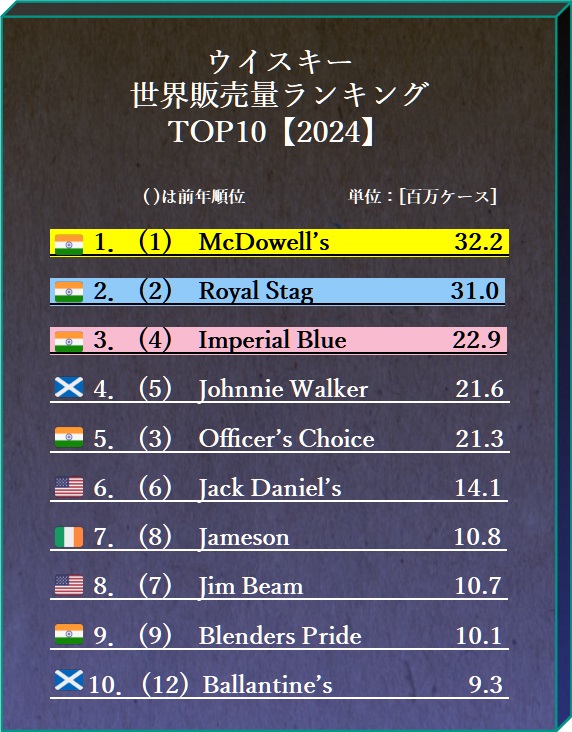 ウイスキーの販売量ランキング